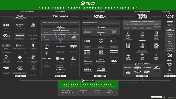 Activision Blizzard King is now part of Microsoft Xbox