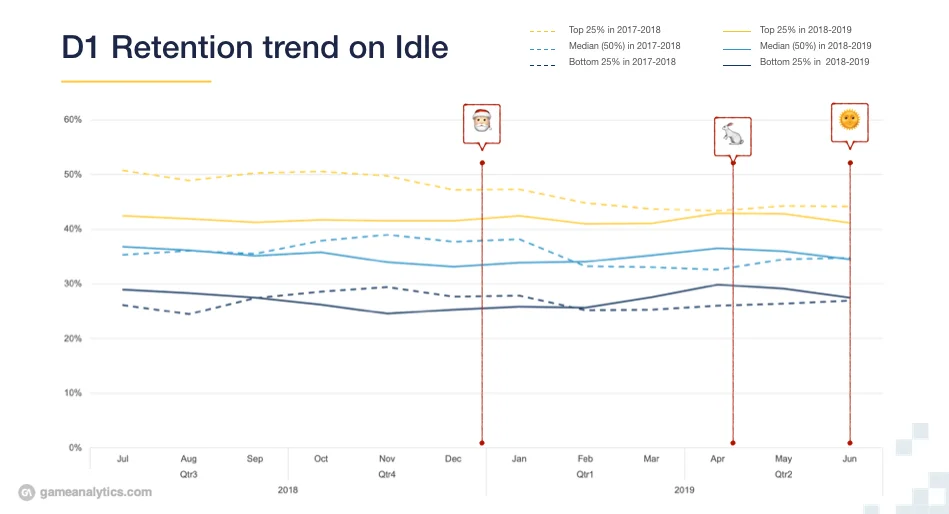 D1 Retention On Idle Games