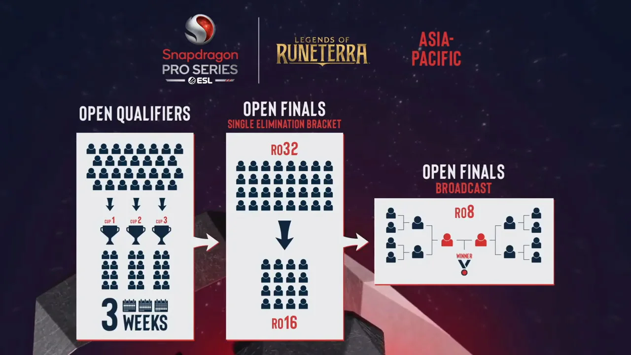Snapdragon Pro Series Roster