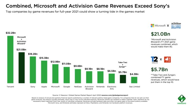 Tencent, Sony Top Gaming Revenue 2021-2022