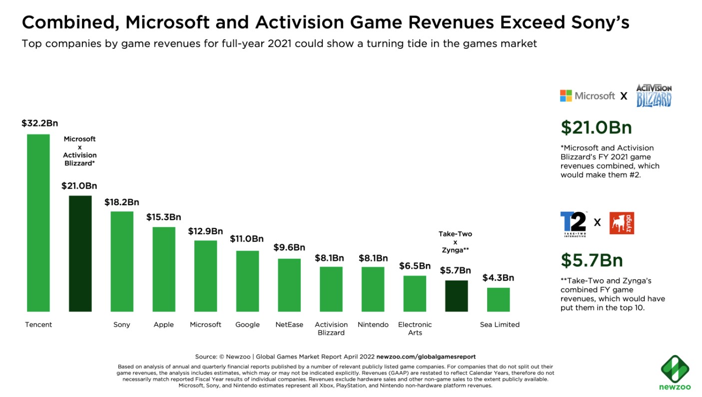 Microsoft Successfully Seals Activision Blizzard Acquisition: Call of Duty  Joins Xbox Portfolio - YugaGaming