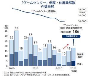 Nearly 8,000 Arcades Have Closed in Japan Over the Past Decade