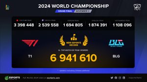 League of Legends World Finals Breaks All-Time Viewership Record with 6.9 Million Fans Watching Live!